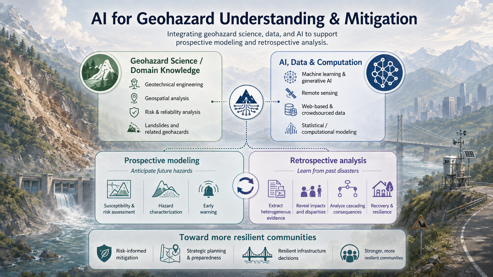 Diagram of Xin Wei's research framework integrating geohazard science with AI, data, and computation for prospective modeling, retrospective analysis, and resilient communities