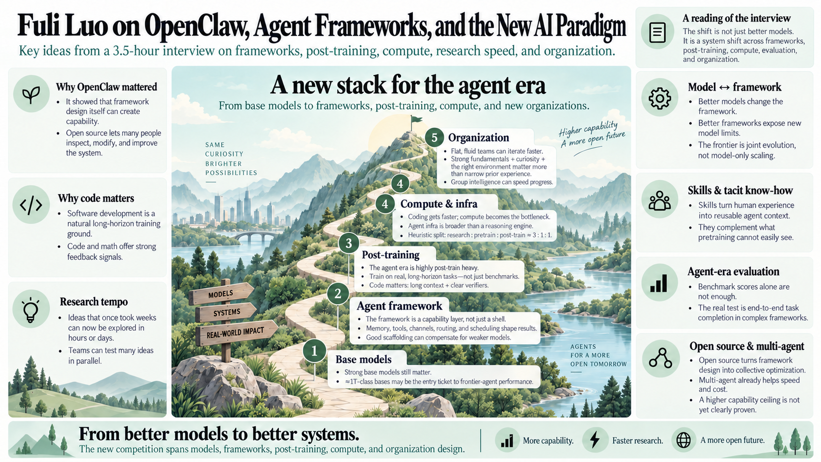 Illustrated notes on Fuli Luo's interview, connecting models, agent frameworks, post-training, compute, and research organizations along a mountain path
