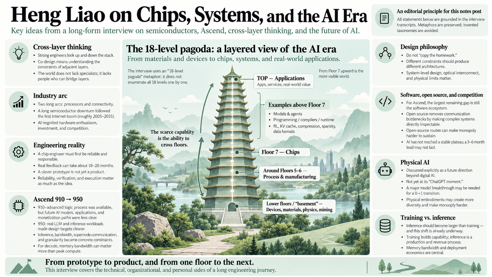 Illustrated notes on Heng Liao's interview, with an eighteen-level pagoda connecting materials, chips, software, and applications, surrounded by ideas about Ascend and engineering