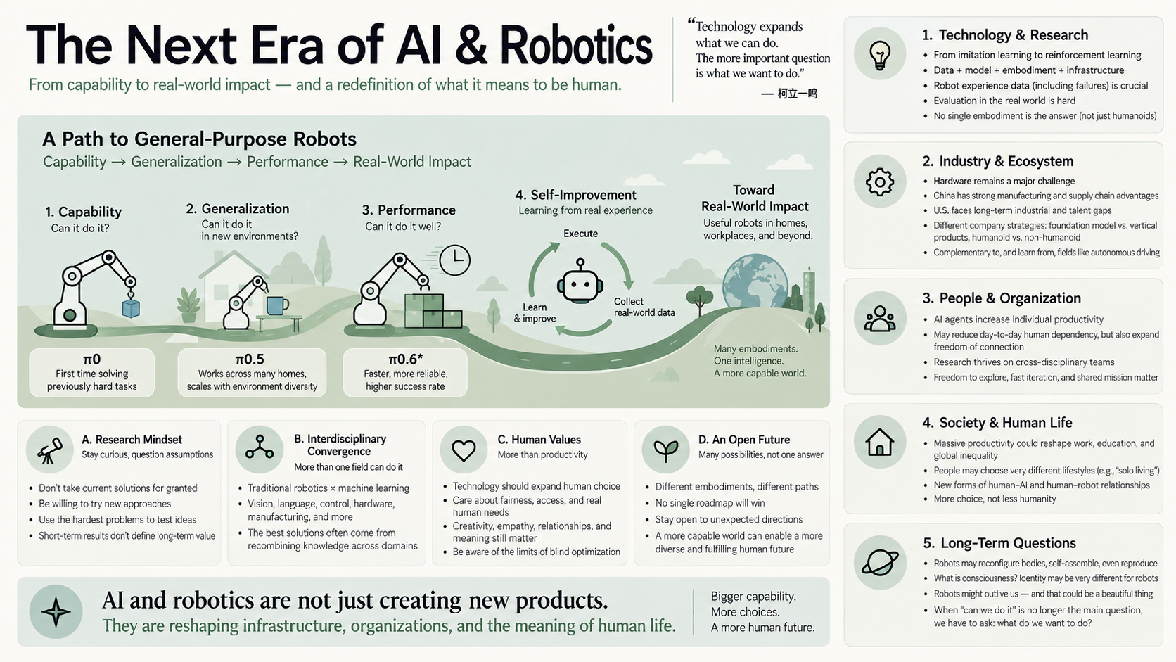 A visual synthesis of Liyiming Ke's discussion of robot learning, generalization, performance, embodiment, industry, and human life