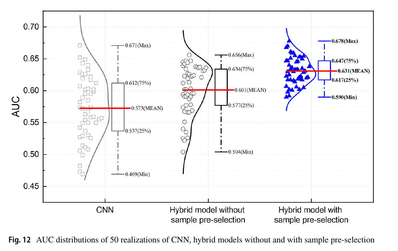 AUC distributions of fifty Qinglian predictions from the CNN, the hybrid without sample pre-selection, and the hybrid with TRIGRS-based sample pre-selection