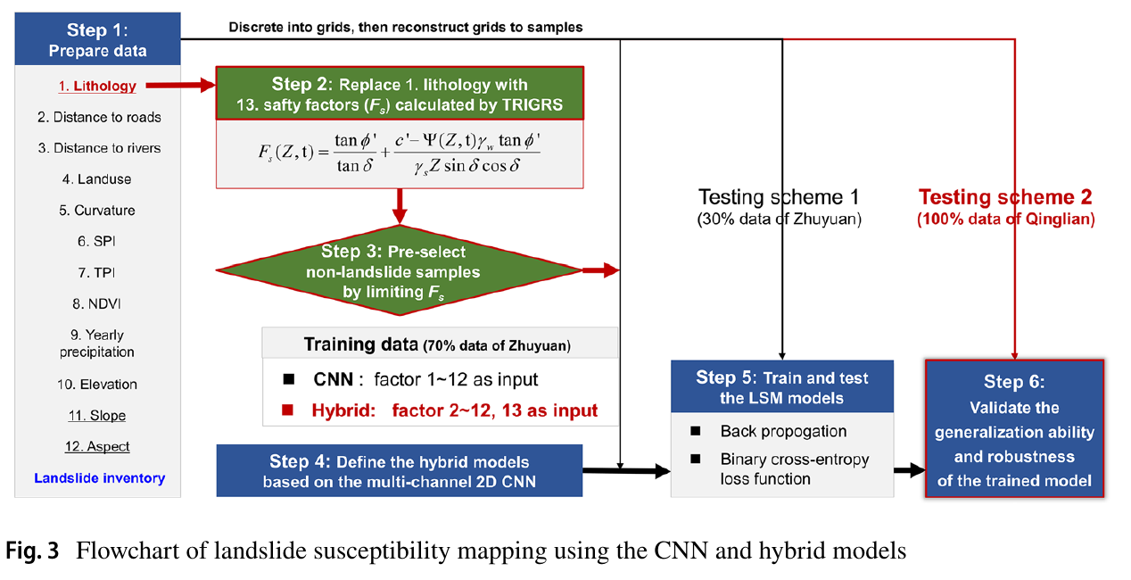 Flowchart of the 2021 CNN and CNN-TRIGRS hybrid models, including lithology replacement, safety-factor-based negative-sample screening, spatial training, and cross-region testing
