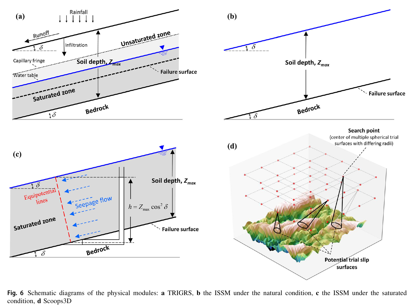 Four physical modules compared in the 2023 hybrid-model study: TRIGRS, infinite-slope stability under natural and saturated conditions, and three-dimensional Scoops3D