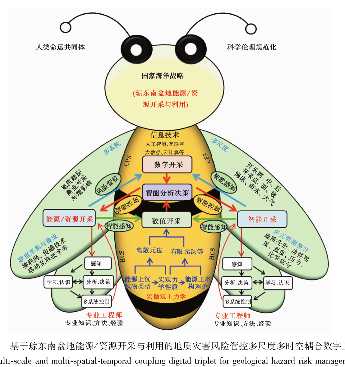 Conceptual digital-triplet framework proposed for multi-scale geohazard sensing, numerical analysis, intelligent decision-making, and risk control in the Qiongdongnan Basin