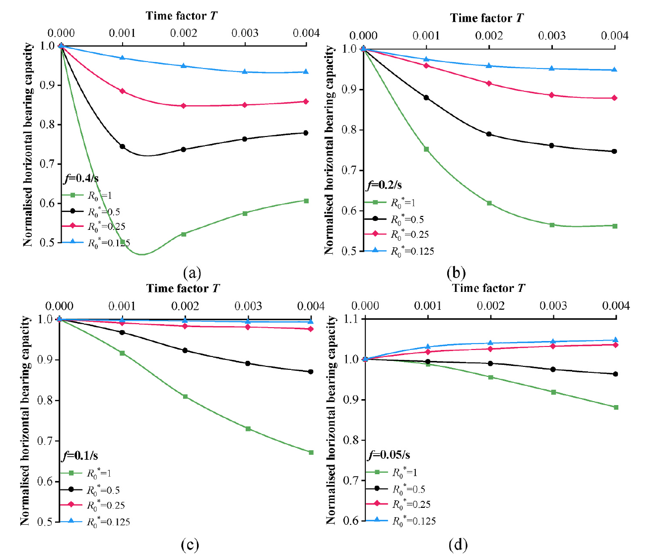 Four plots of normalized horizontal bearing capacity over dimensionless time for different clay-structure levels and wave frequencies
