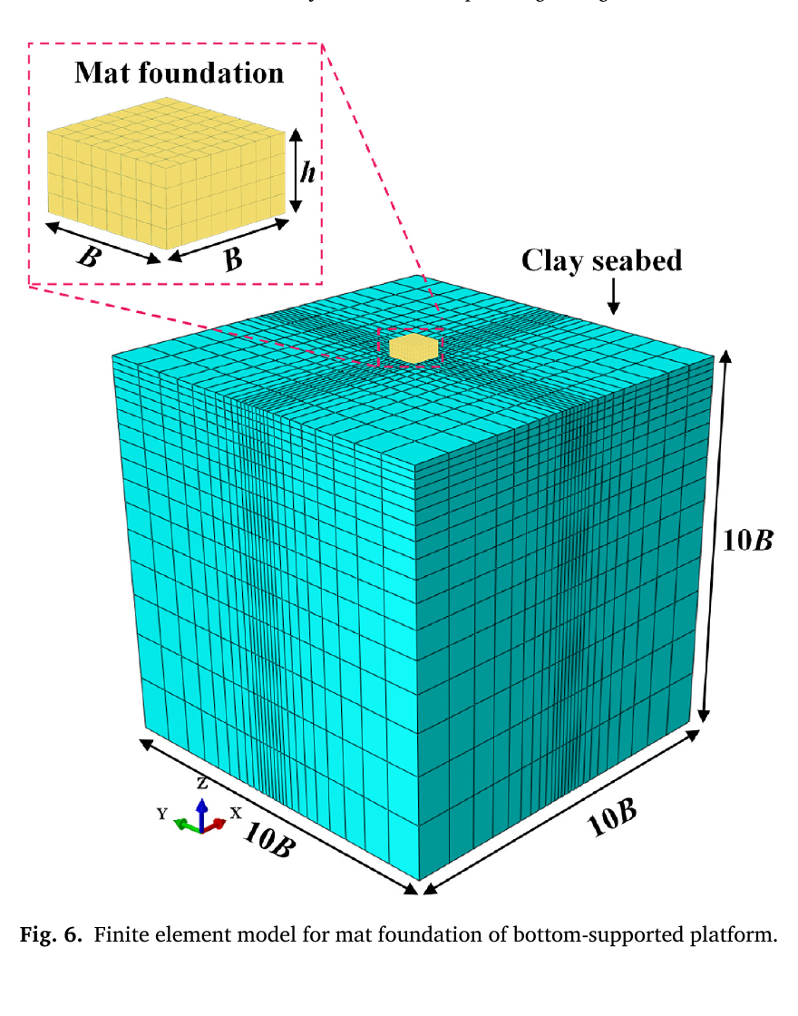Three-dimensional finite-element mesh of a square mat foundation embedded in a clay seabed domain extending ten foundation widths in each direction