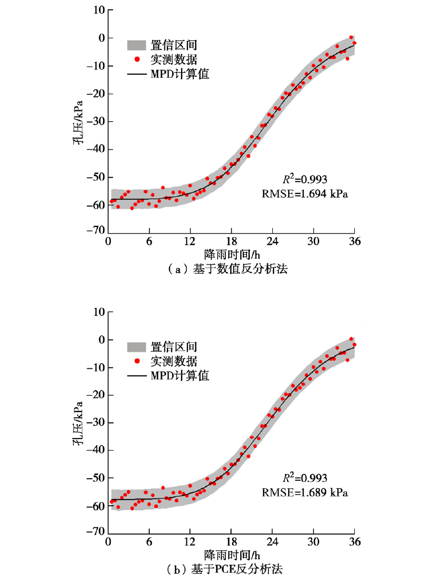 Numerical-model and PCE-based back-analysis pore-pressure responses with 95 percent prediction intervals and synthetic data