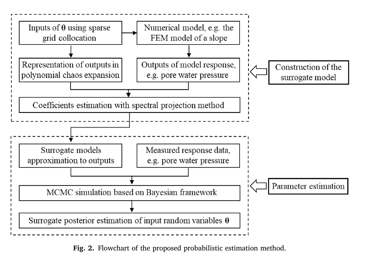 Two-stage workflow for constructing polynomial-chaos surrogate models and using them in Bayesian MCMC parameter estimation