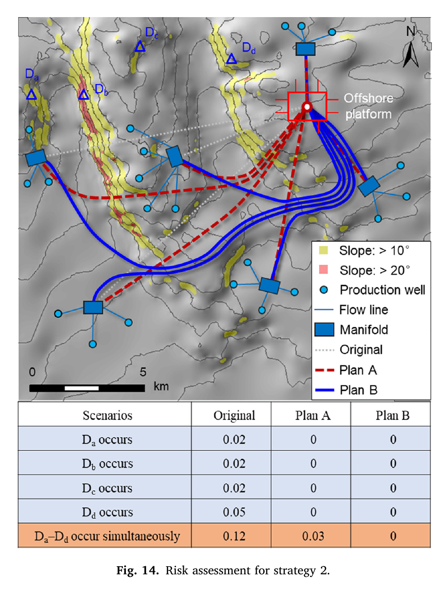 Map comparing the original submarine pipeline network with two rerouting plans that avoid seabed slopes above twenty and ten degrees, accompanied by scenario risk indices