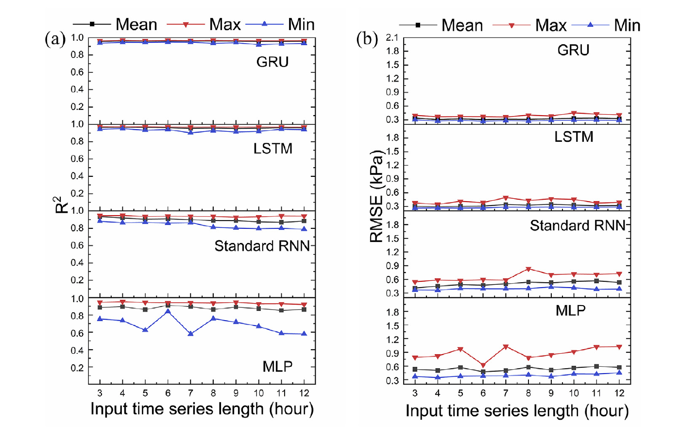 R squared and RMSE distributions for GRU, LSTM, standard RNN, and MLP predictions at piezometer SP3 using input windows from three to twelve hours