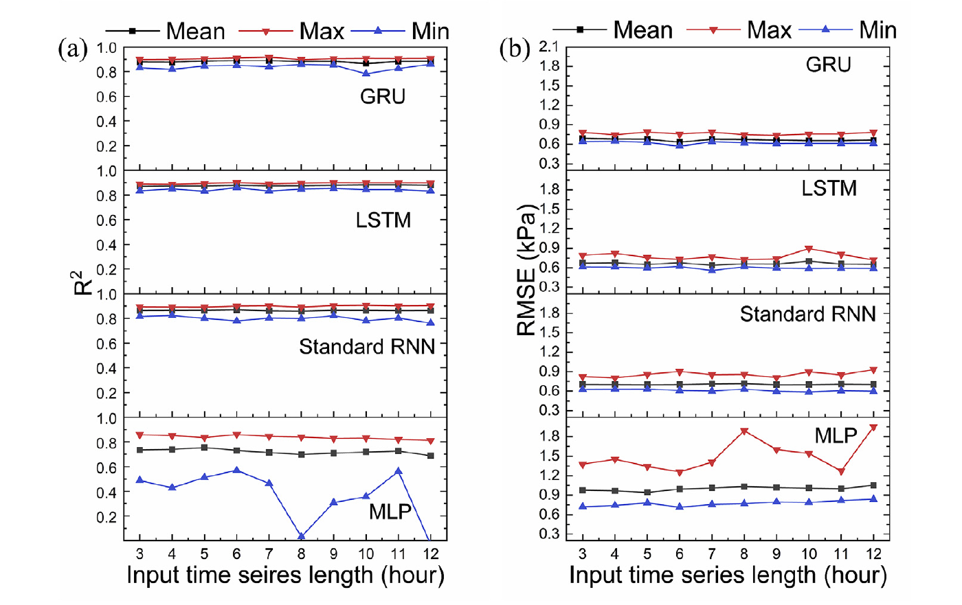R squared and RMSE distributions for GRU, LSTM, standard RNN, and MLP predictions at piezometer SP8 using input windows from three to twelve hours