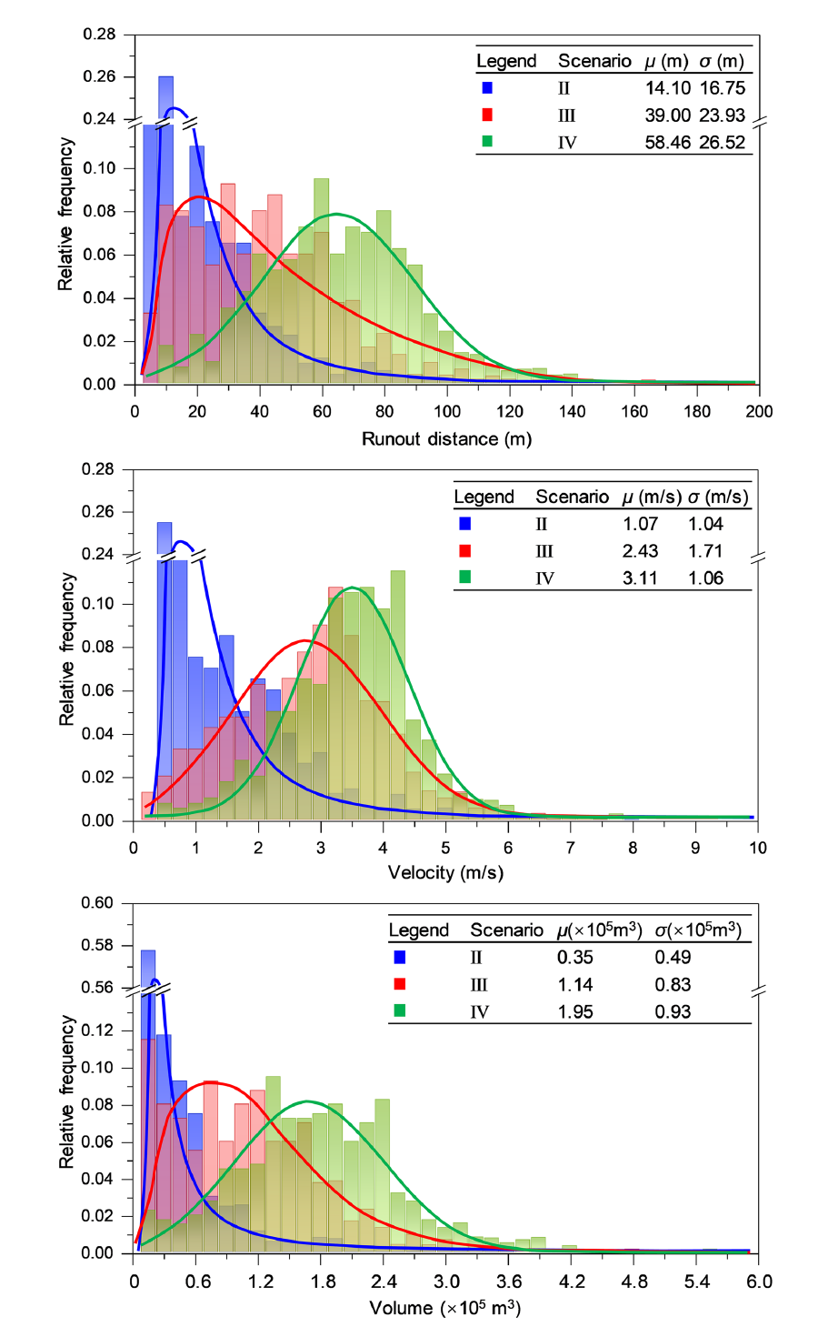 Histograms of Baqiao runout distance, velocity, and moving volume for the 40, 50, and 60 degree excavation scenarios
