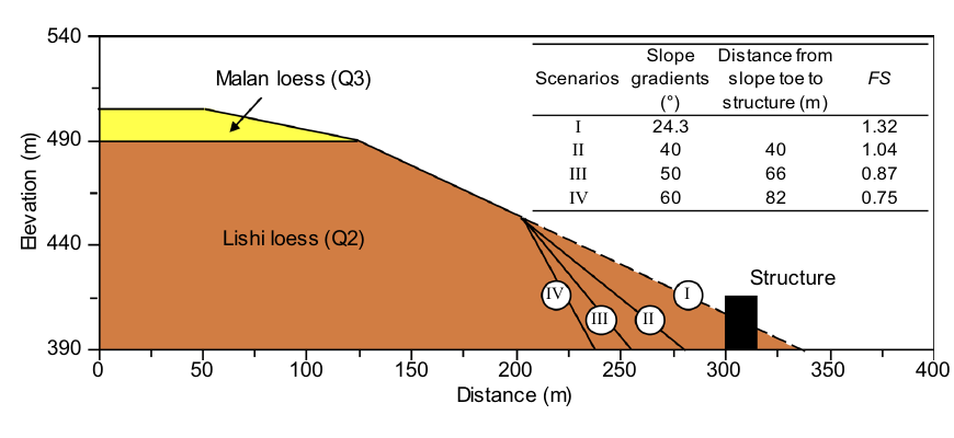 Baqiao geological profile with original and excavated slope scenarios, structure location, factor of safety, and slope-to-structure distances