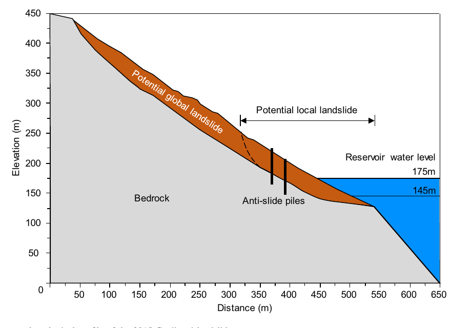Ganjingzi cross-section showing the potential global and local landslides, anti-slide piles, bedrock, and reservoir levels of 145 and 175 metres