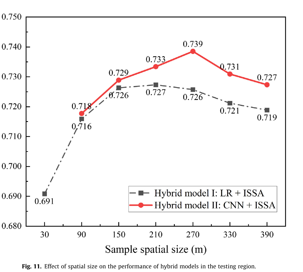 Testing AUC of the logistic-regression and CNN hybrid models for sample spatial sizes from 30 to 390 metres