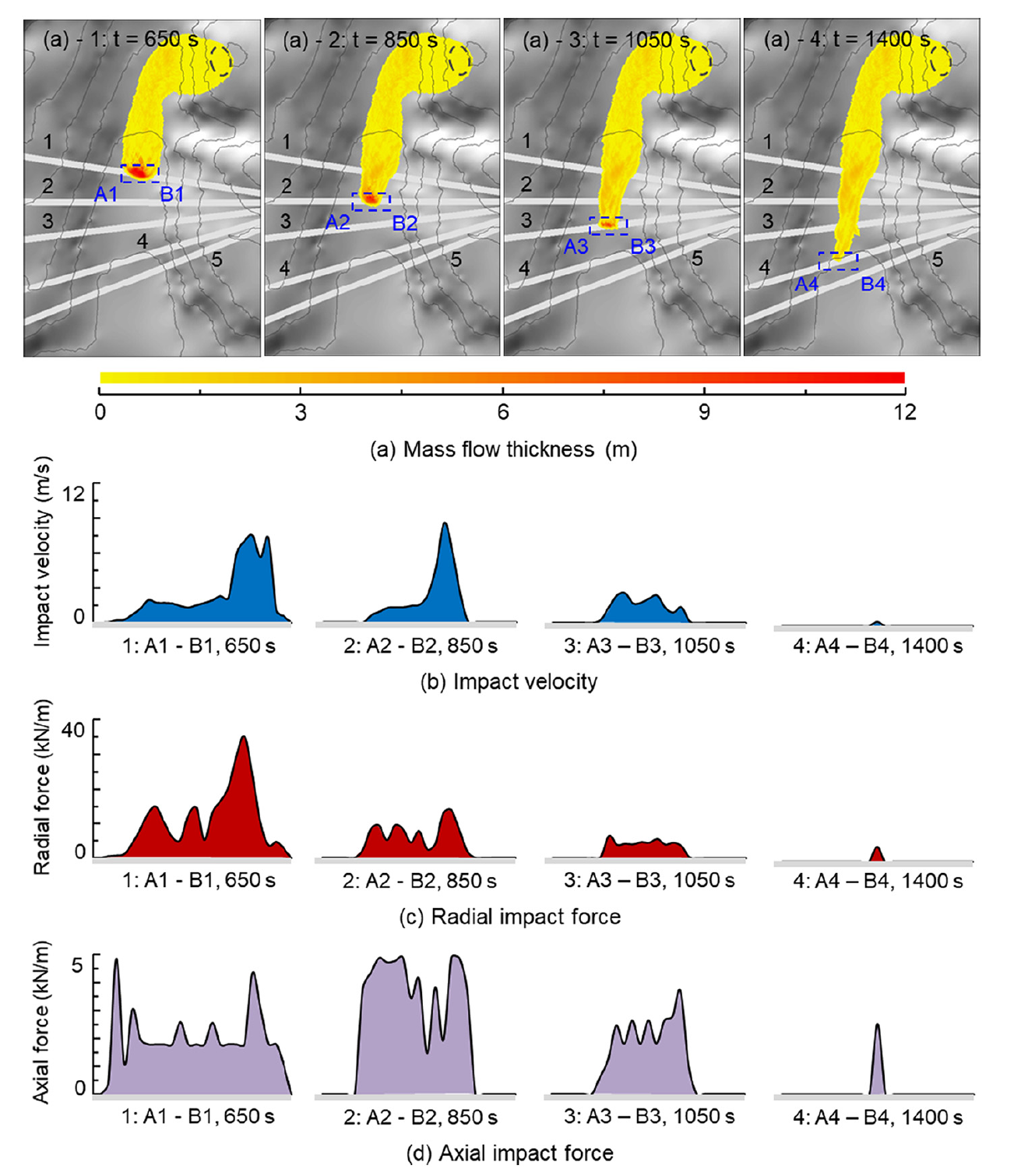 Time sequence of a simulated submarine debris flow crossing a pipeline network with corresponding impact velocity, radial force, and axial force profiles