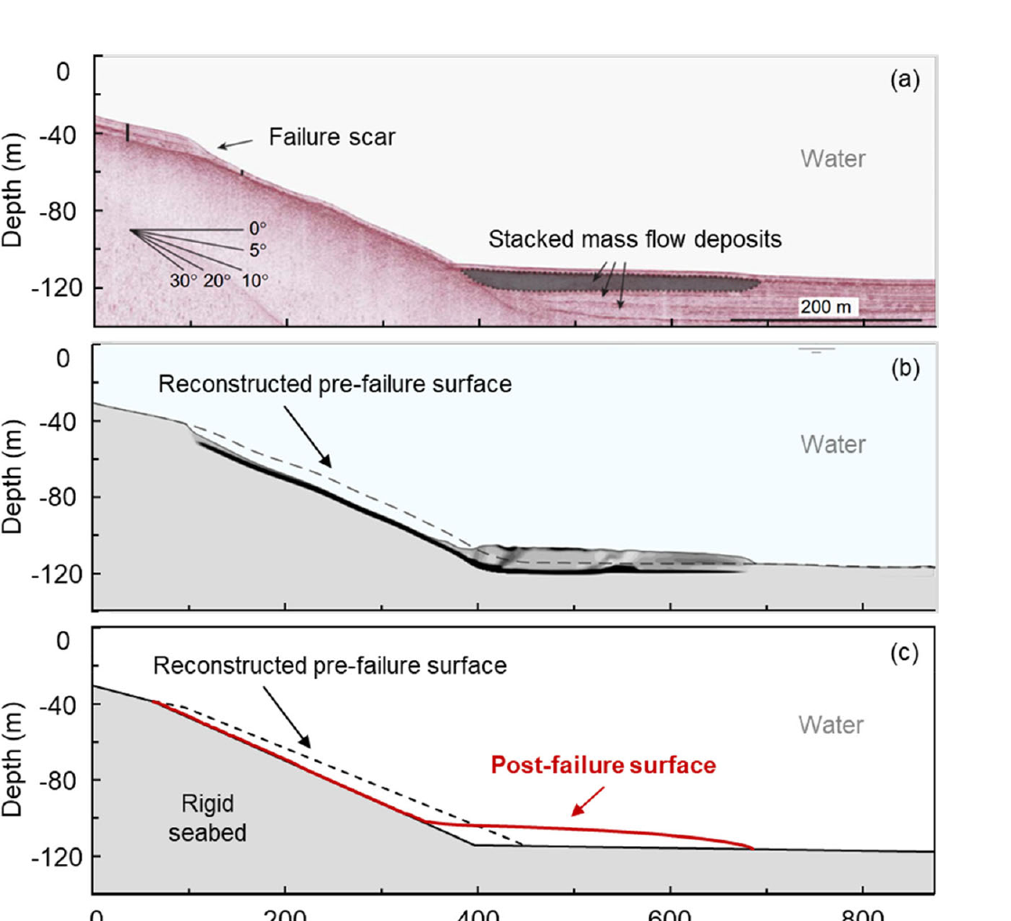 Three profiles comparing the St Niklausen submarine slide deposit from a seismic reflection profile, a coupled Eulerian-Lagrangian model, and the regional depth-averaged model