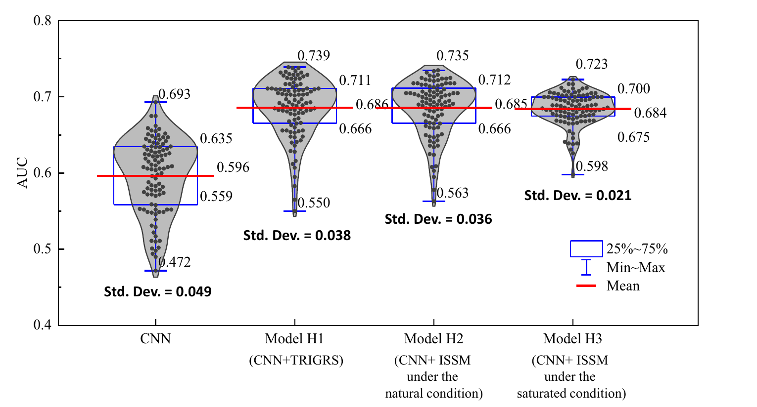AUC distributions over one hundred realizations for CNN and the H1, H2, and H3 physics-guided CNN models