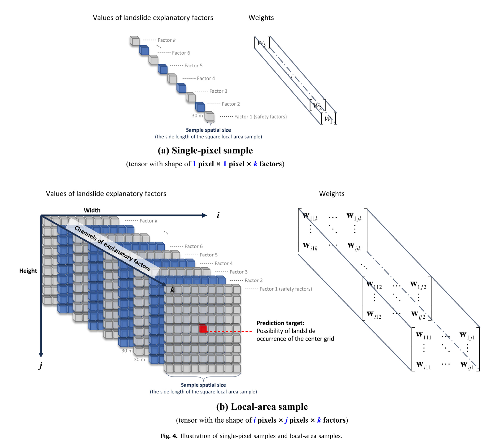 Comparison of single-pixel and local-area samples: a single value per factor versus a spatial tensor of neighboring grids whose center grid is the prediction target