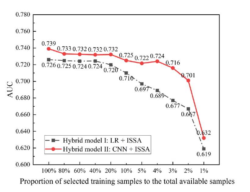 Testing AUC of Hybrid Models I and II as the selected training pool is reduced from 100 percent to 1 percent