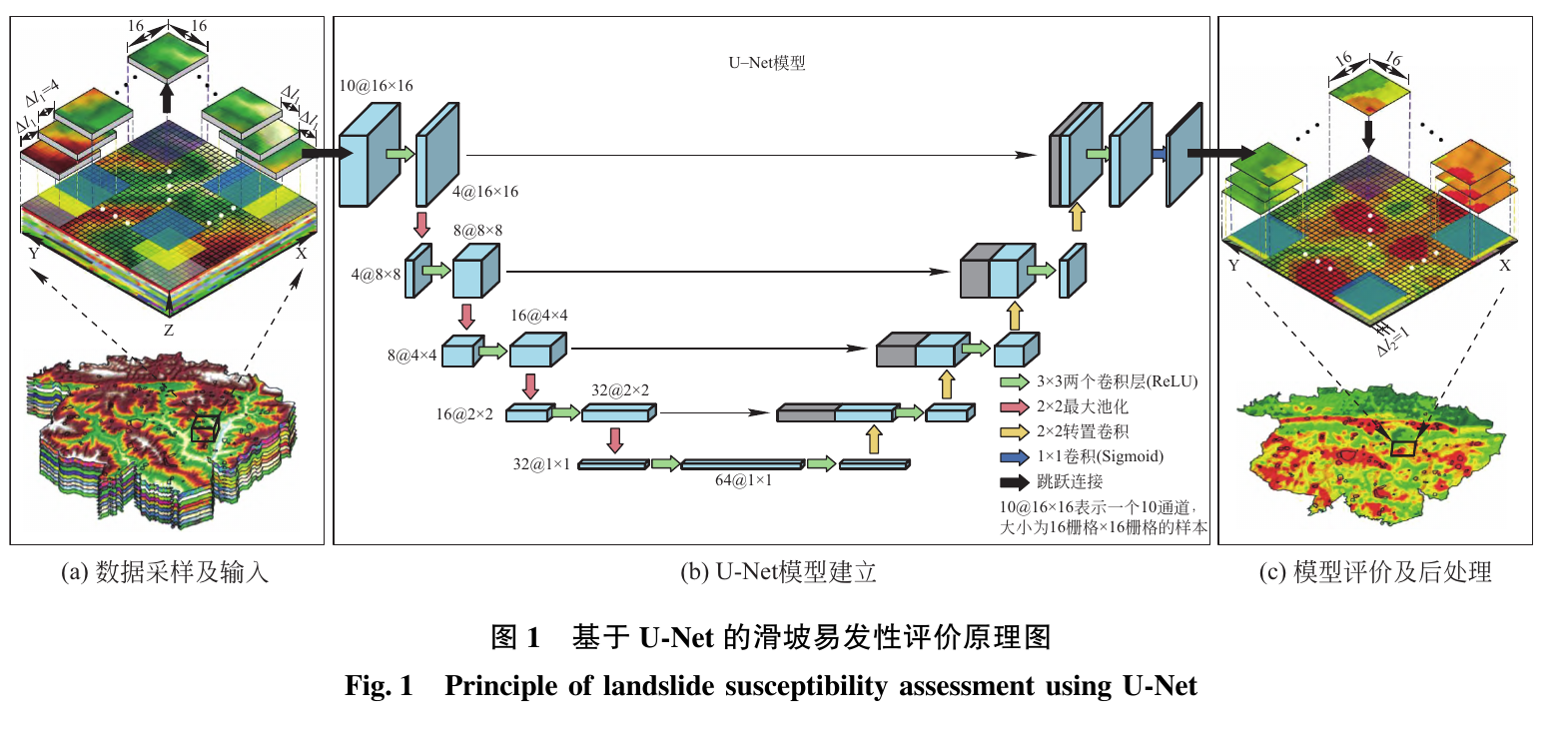 Three-panel U-Net landslide susceptibility framework showing spatial sampling, encoder-decoder learning with skip connections, and probability-map reconstruction